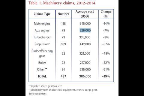 Main engine damage was the most common, and most costly, machinery claim in 2012-2014